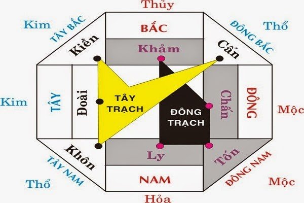 xác định hướng mộ theo cung mệnh